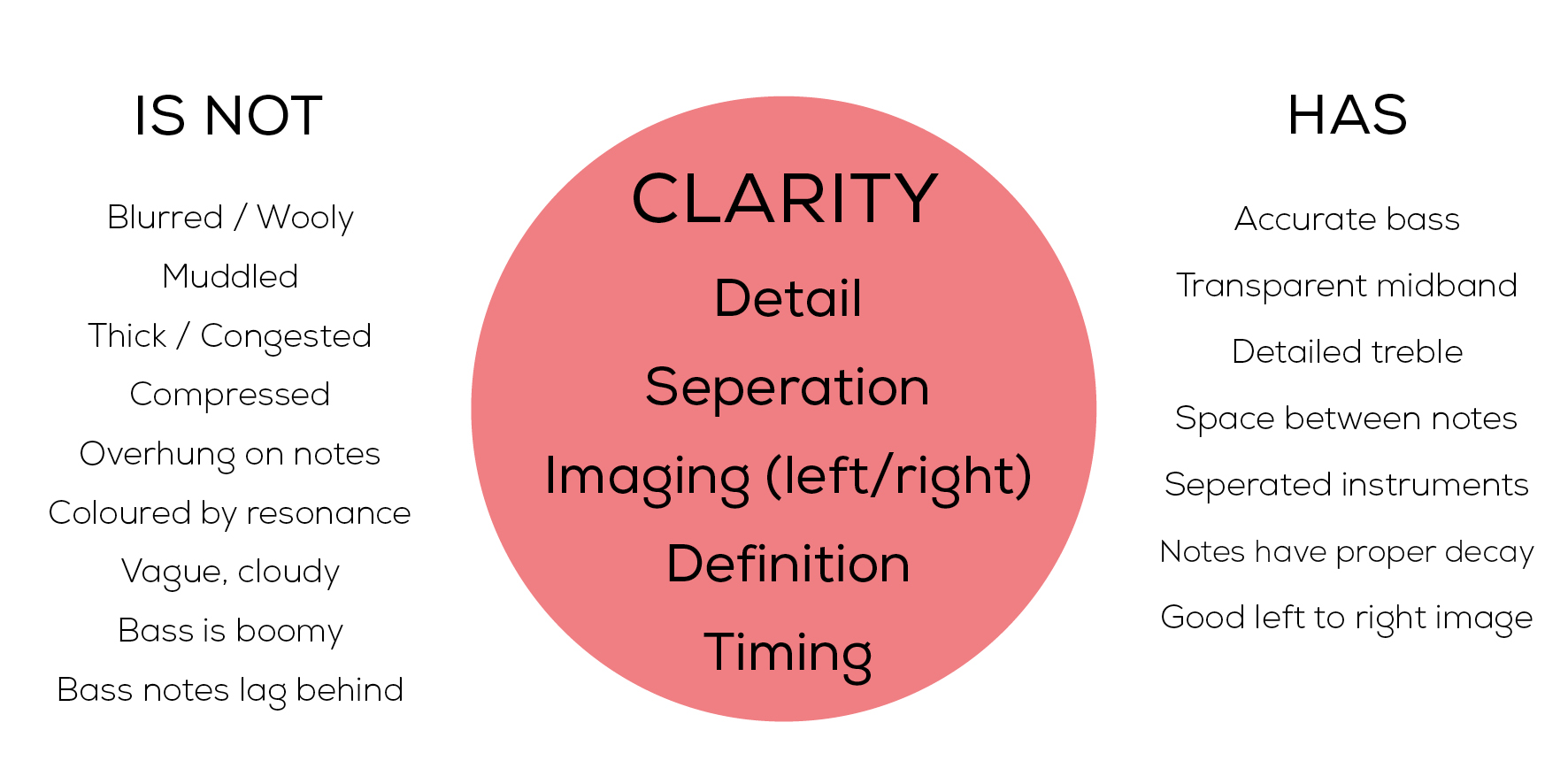Diagram expanding qualities of Clarity