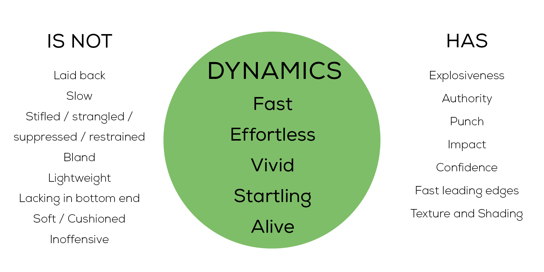 Diagram expanding qualities of Dynamics